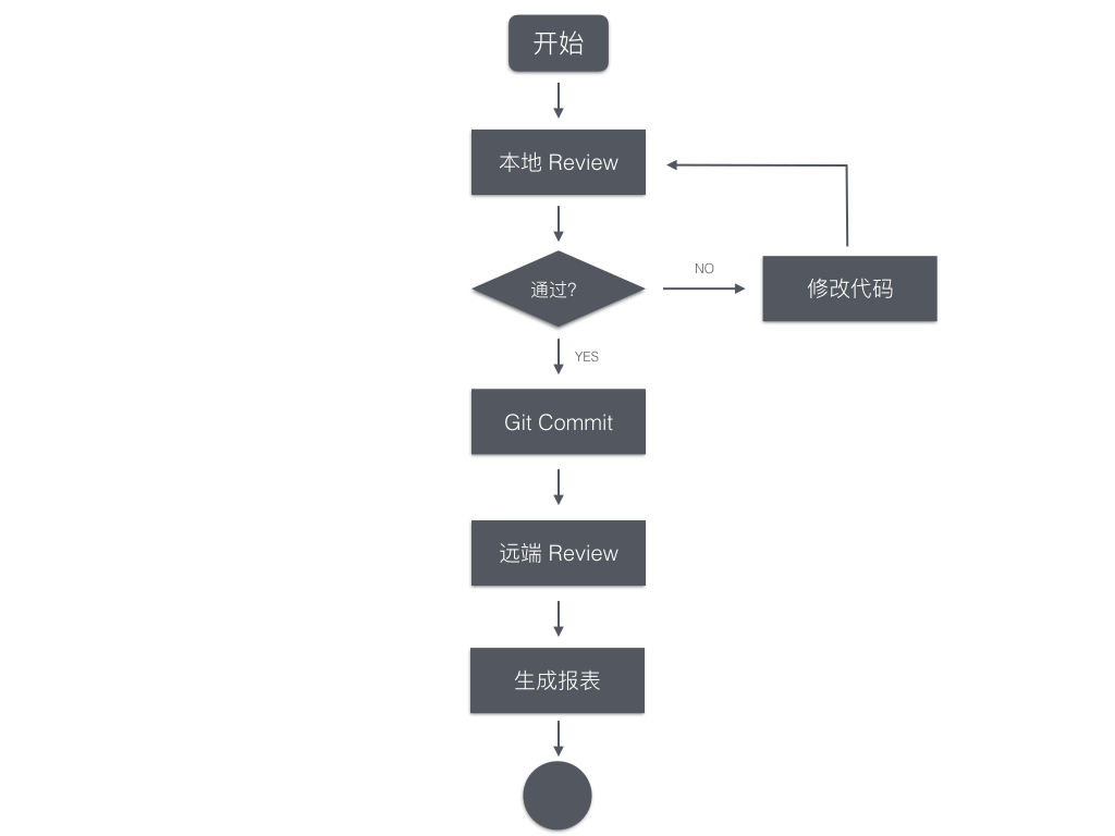 自动化 Code Review 总体流程