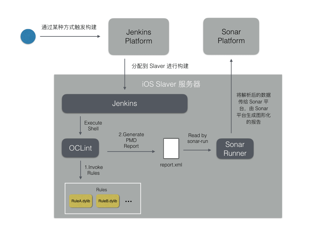 远端自动化 Code Review